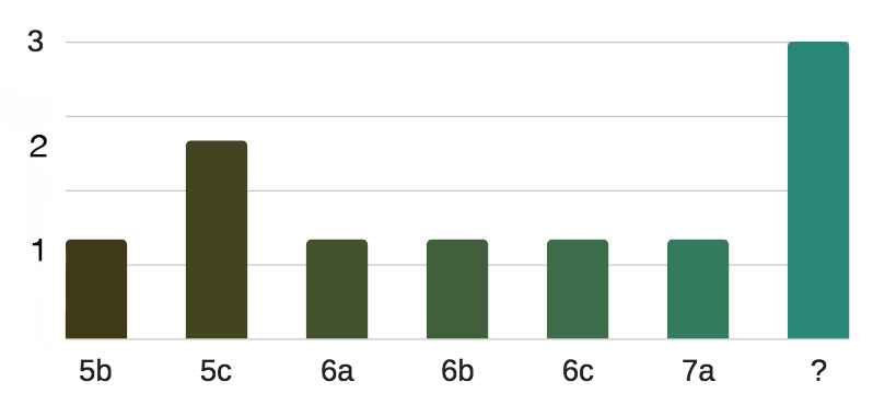 grafico-a-barre-settore-semidei